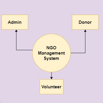 Ngo management system. .